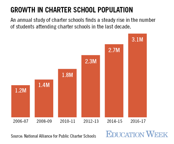 Charter School Growth