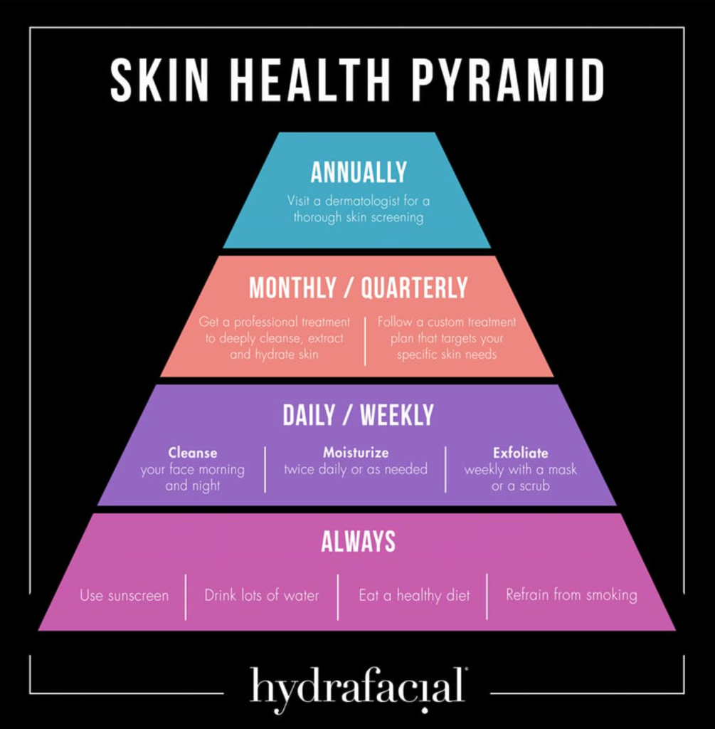 Skinful Pleasures - Skin Health pyramid