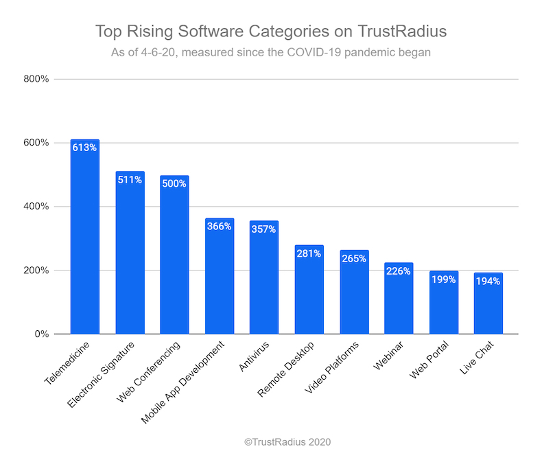 Top Rising Software Development with Covid-19