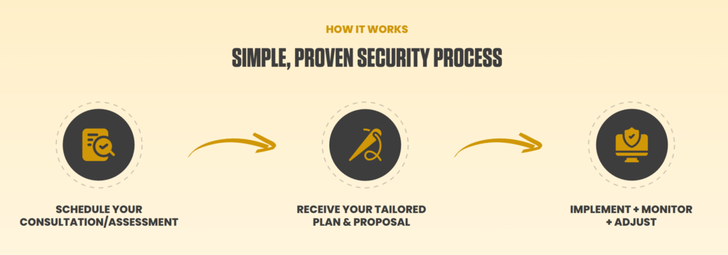 Priority Protection Group - Proven Security Process